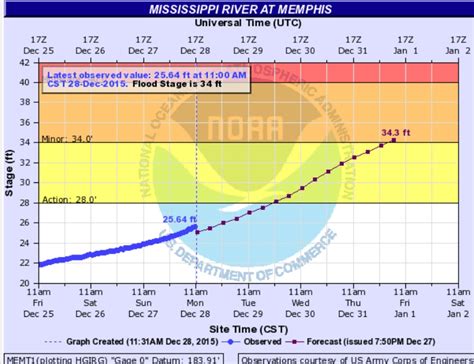River Stage Reference Frame Gauge Height Flood Stage Uses; NWS stage 0 ft. . Mississippi river stage memphis